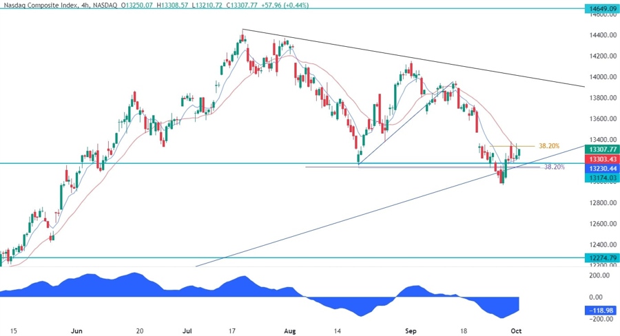 Nasdaq Composite Technical Analysis