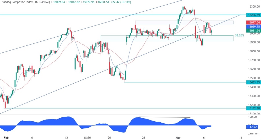 Nasdaq Composite Technical Analysis