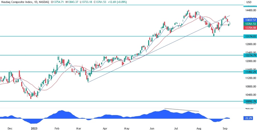 Nasdaq Composite Technical Analysis