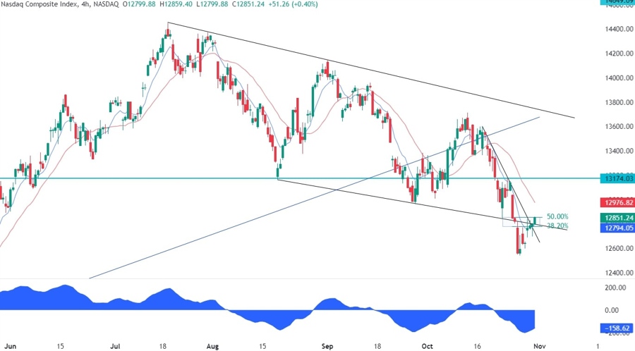 Nasdaq Composite Technical Analysis