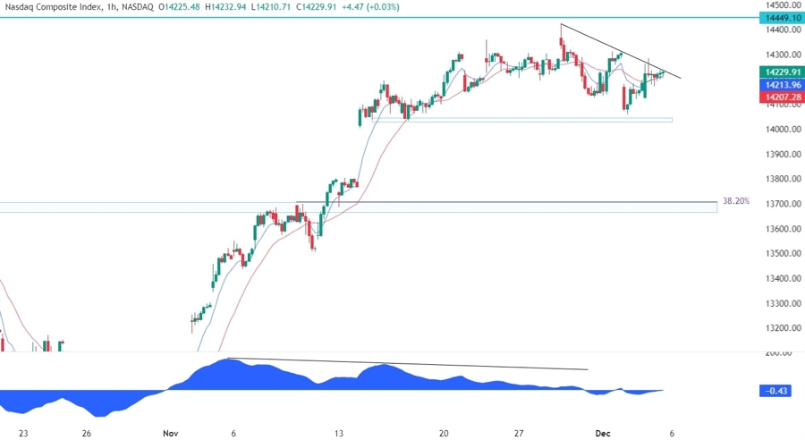 Nasdaq Composite Technical Analysis