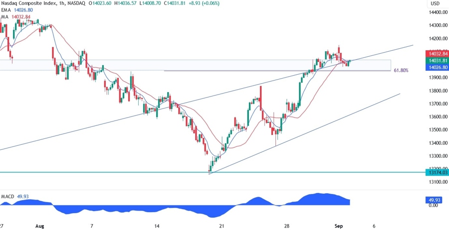 Nasdaq Composite Technical Analysis