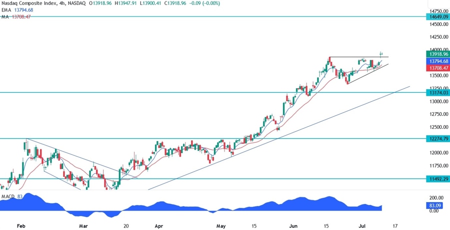 Nasdaq Composite Technical Analysis