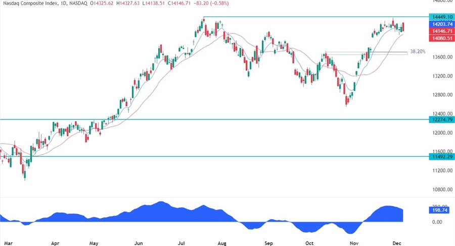 Nasdaq Composite Technical Analysis