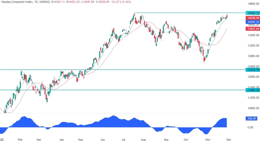 Nasdaq Composite Technical Analysis