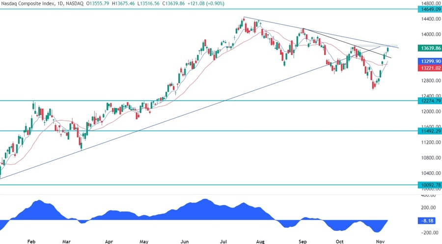 Nasdaq Composite Technical Analysis