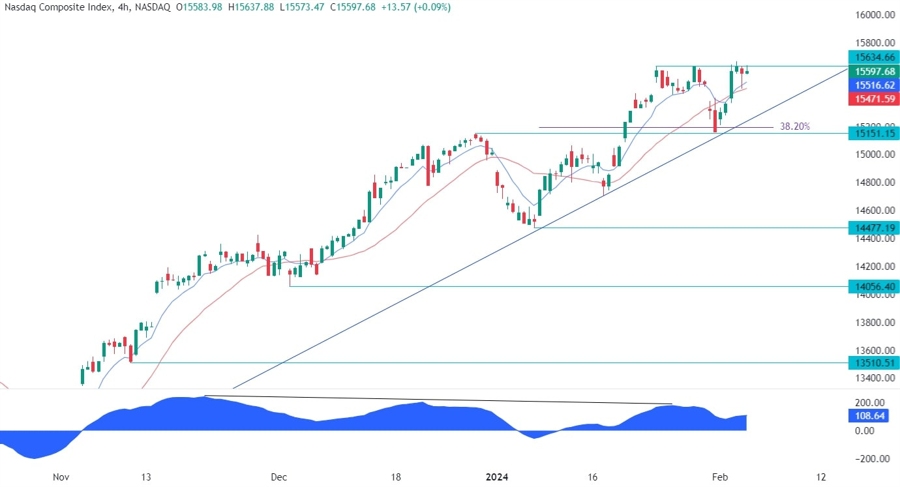 Nasdaq Composite Technical Analysis