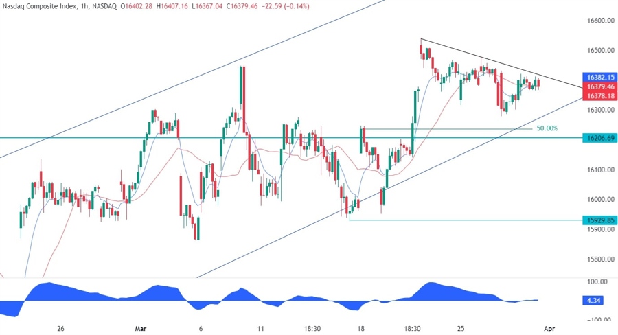 Nasdaq Composite Technical Analysis