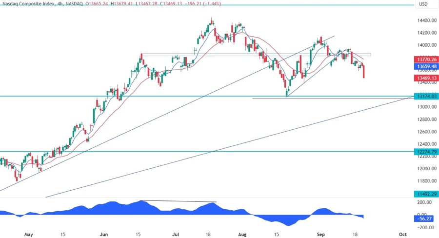 Nasdaq Composite Technical Analysis