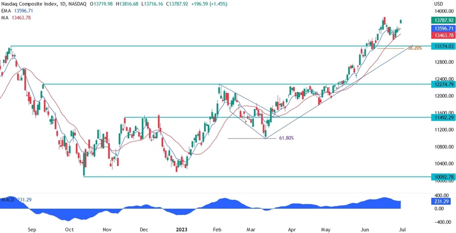 Nasdaq Composite Technical Analysis
