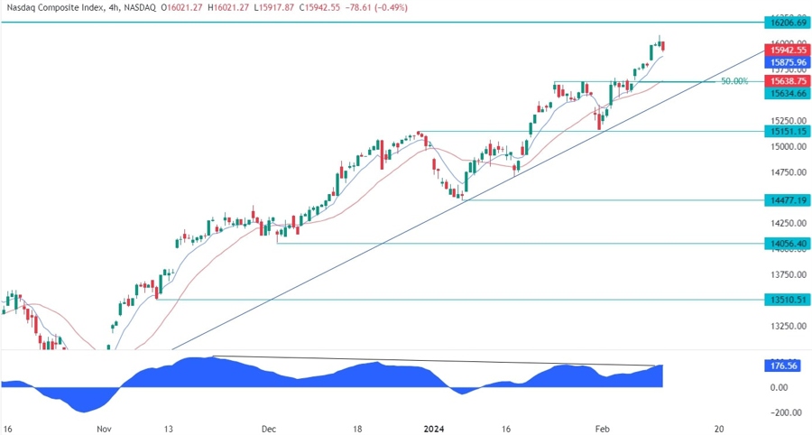 Nasdaq Composite Technical Analysis