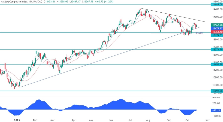 Nasdaq Composite Technical Analysis