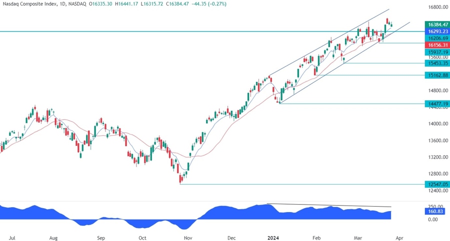 Nasdaq Composite Technical Analysis