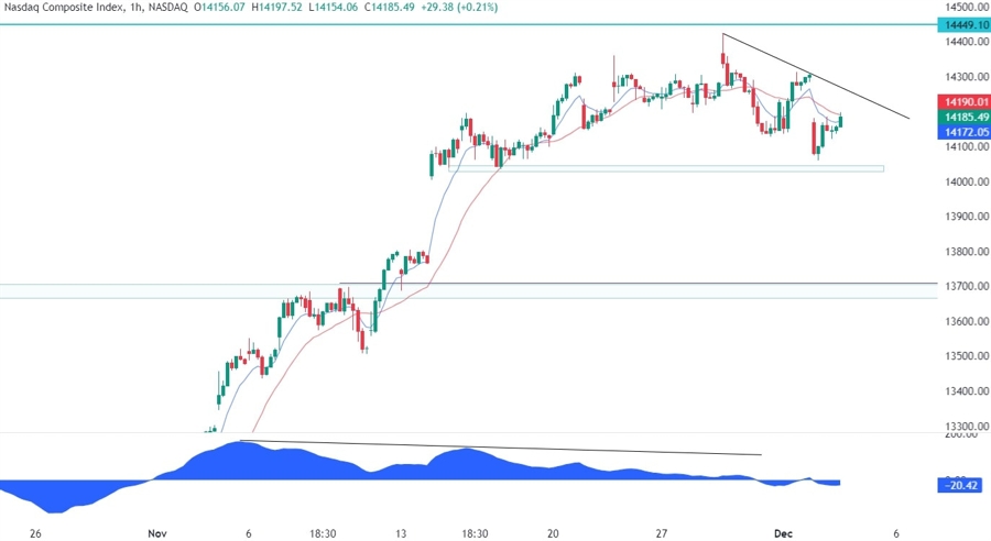 Nasdaq Composite Technical Analysis