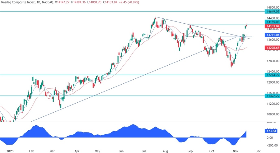 Nasdaq Composite Technical Analysis