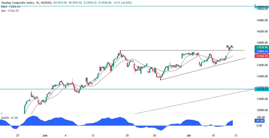 Nasdaq Composite Technical Analysis
