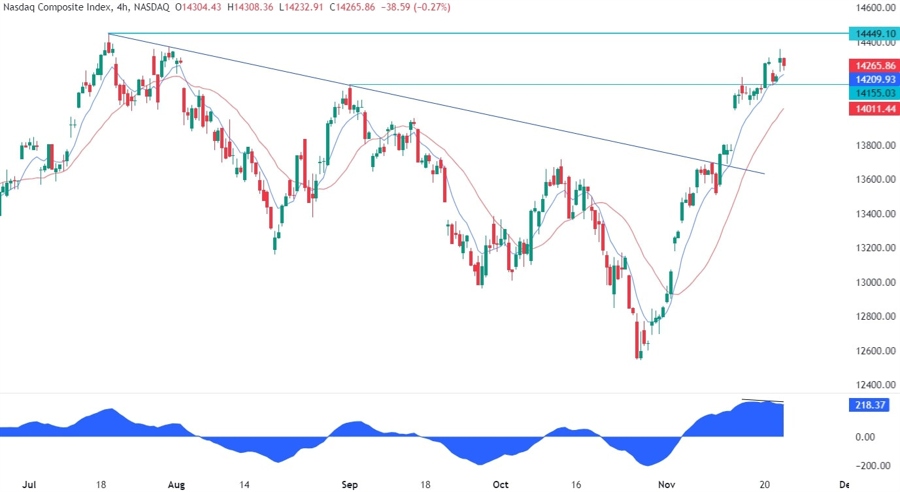 Nasdaq Composite Technical Analysis