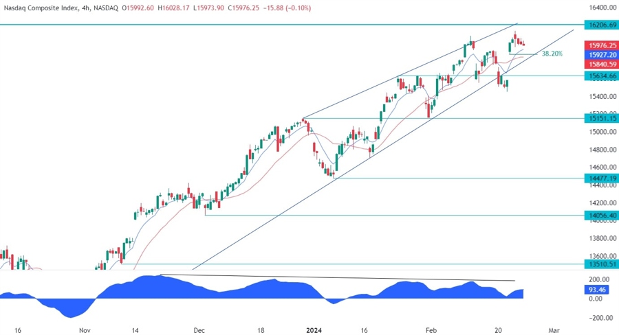 Nasdaq Composite Technical Analysis