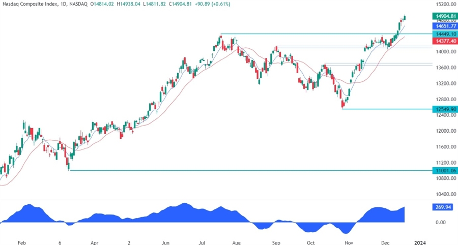 Nasdaq Composite Technical Analysis