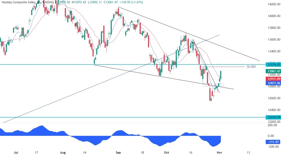 Nasdaq Composite Technical Analysis