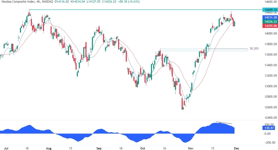 Nasdaq Composite Technical Analysis