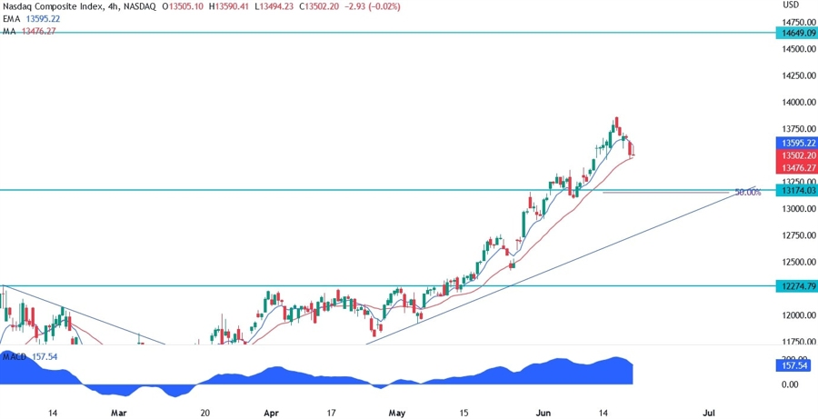 Nasdaq Composite Technical Analysis
