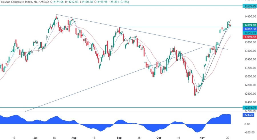 Nasdaq Composite Technical Analysis