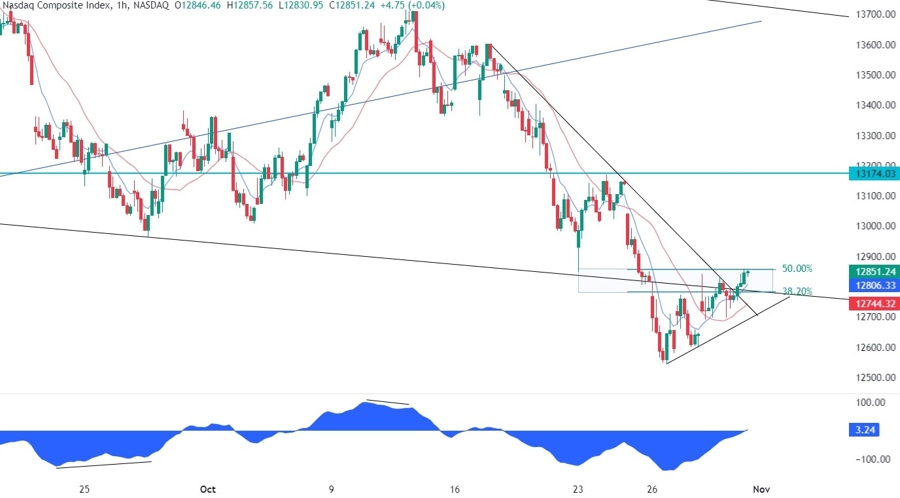 Nasdaq Composite Technical Analysis