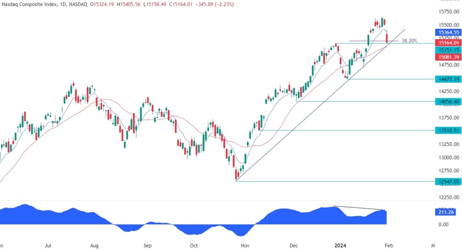 Nasdaq Composite Technical Analysis