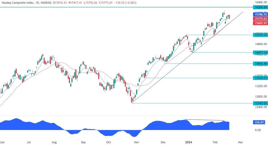 Nasdaq Composite Technical Analysis