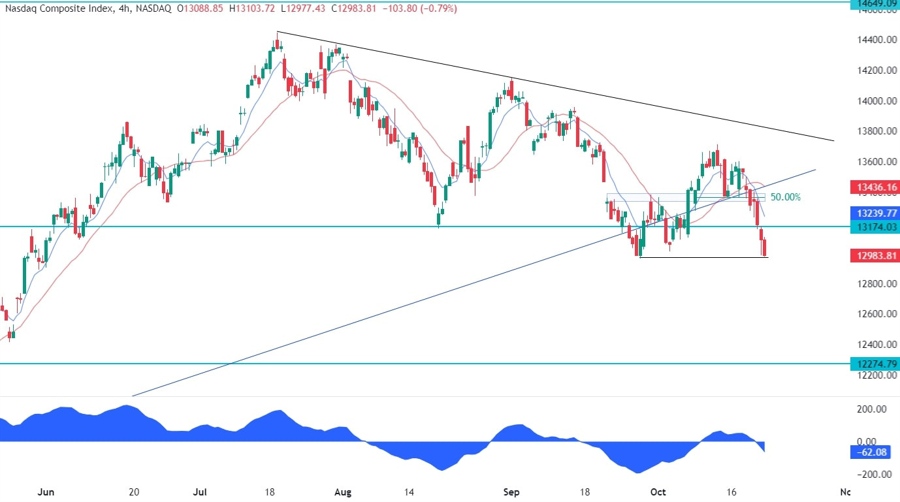 Nasdaq Composite Technical Analysis