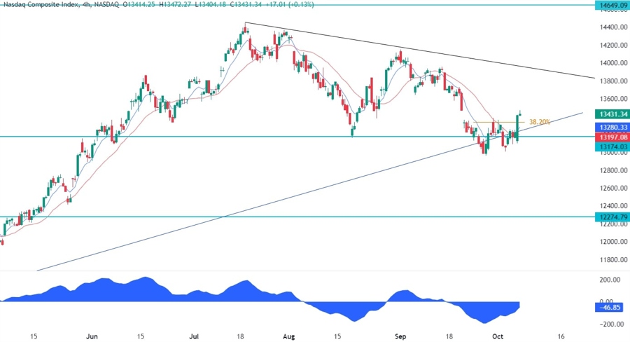 Nasdaq Composite Technical Analysis