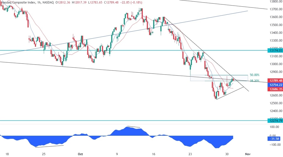 Nasdaq Composite Technical Analysis