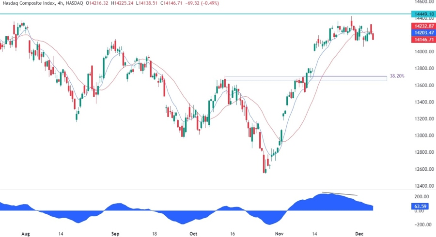 Nasdaq Composite Technical Analysis
