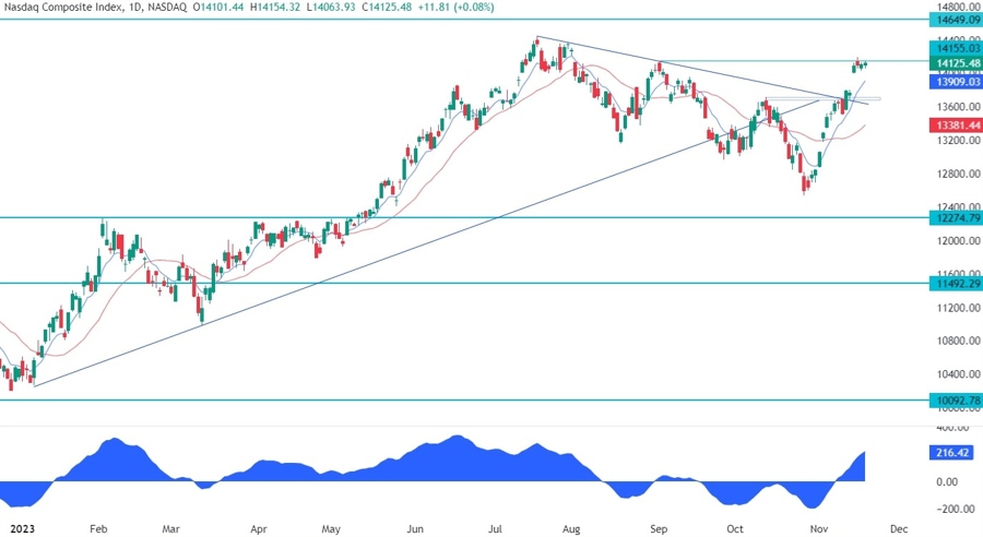 Nasdaq Composite Technical Analysis
