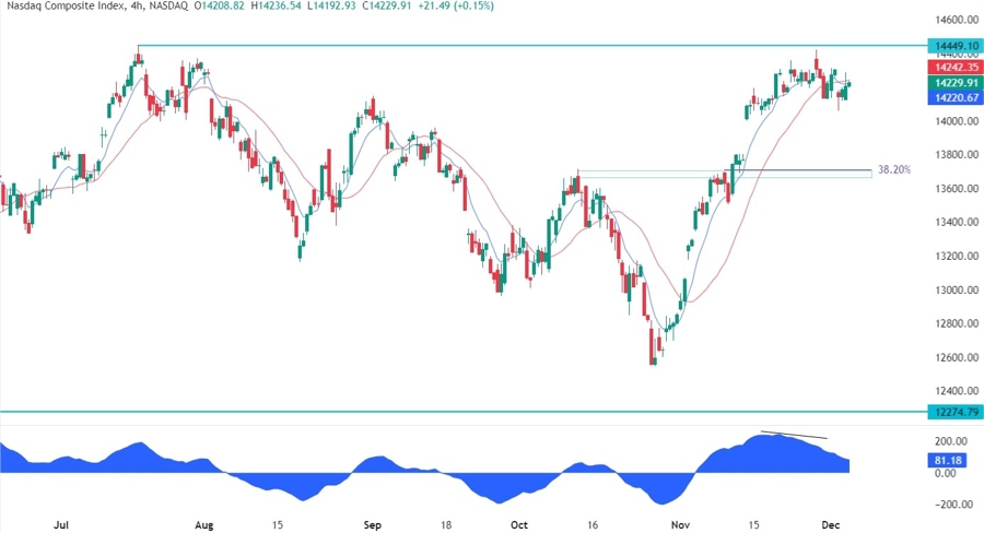 Nasdaq Composite Technical Analysis