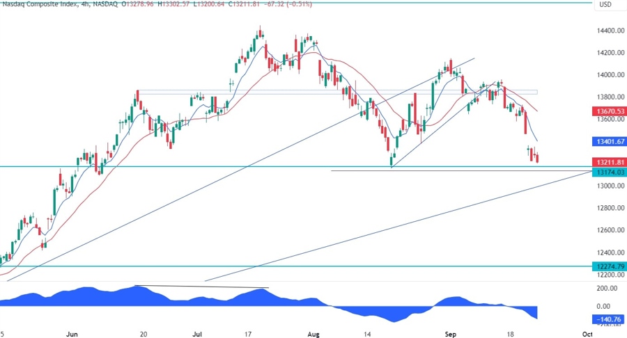 Nasdaq Composite Technical Analysis