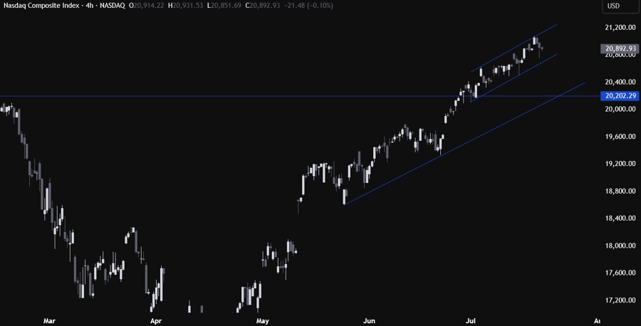Nasdaq Composite Technical Analysis