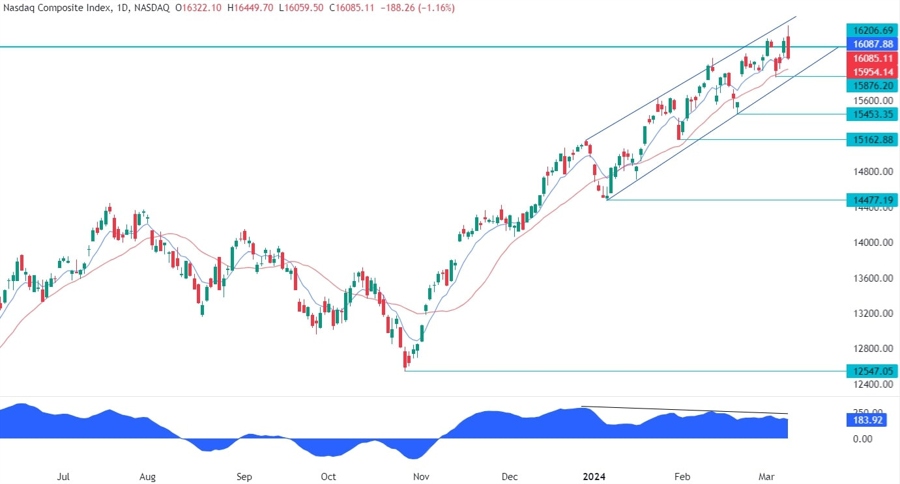 Nasdaq Composite Technical Analysis