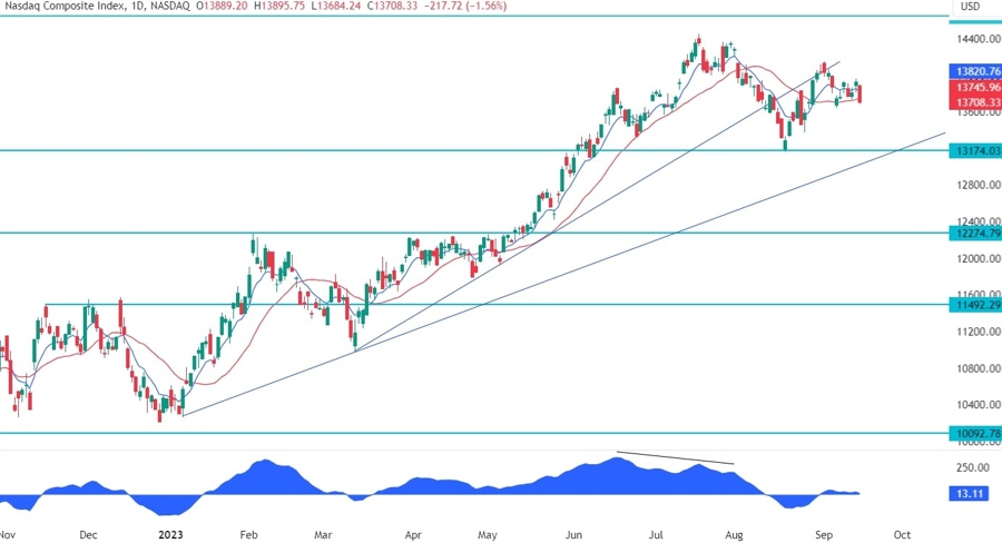 Nasdaq Composite Technical Analysis