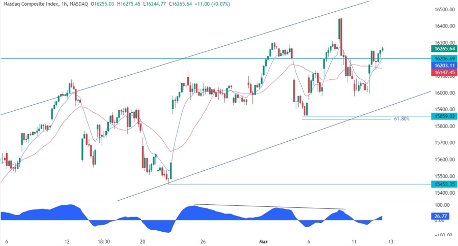 Nasdaq Composite Technical Analysis