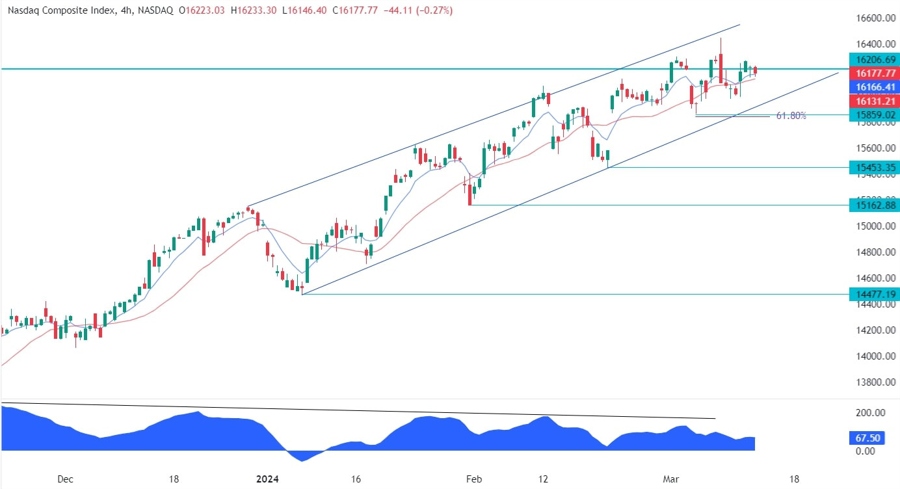 Nasdaq Composite Technical Analysis