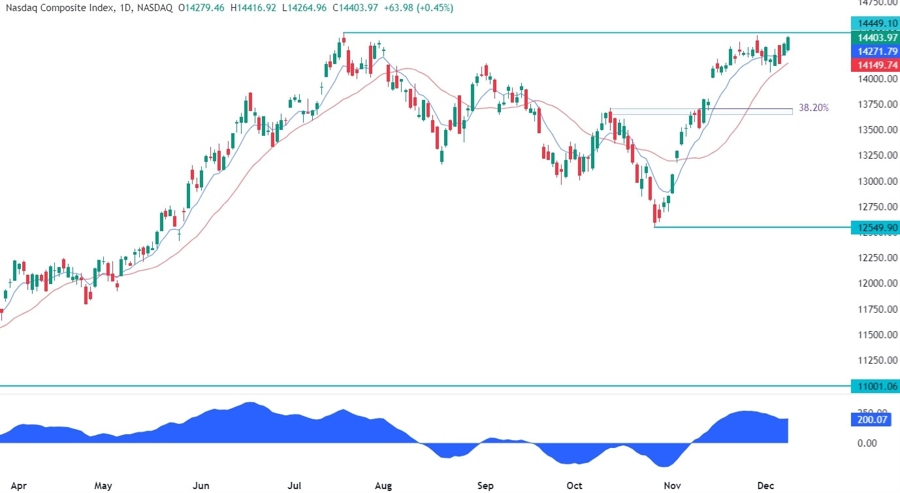 Nasdaq Composite Technical Analysis