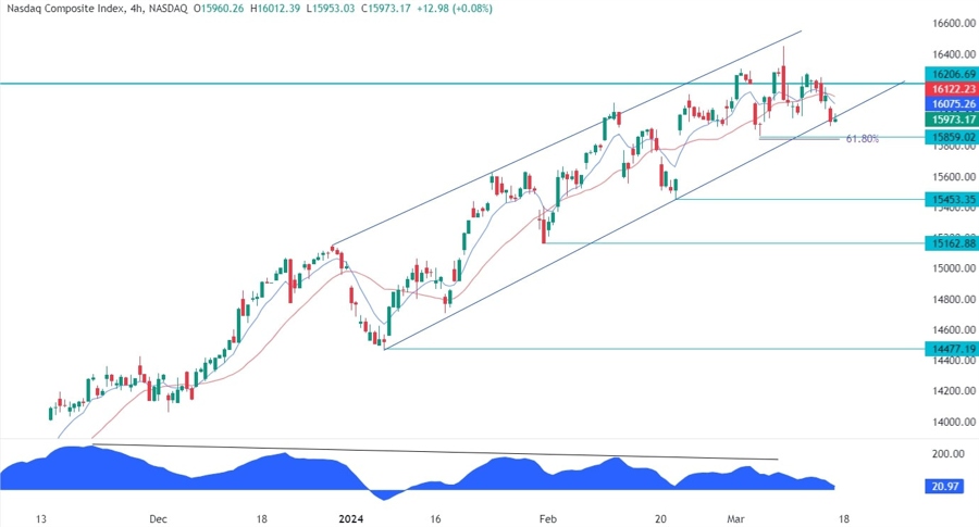 Nasdaq Composite Technical Analysis