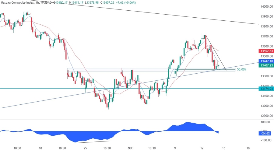 Nasdaq Composite Technical Analysis