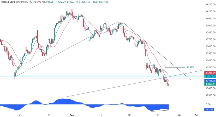 Nasdaq Composite Technical Analysis