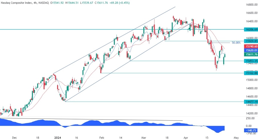 Nasdaq Composite Technical Analysis