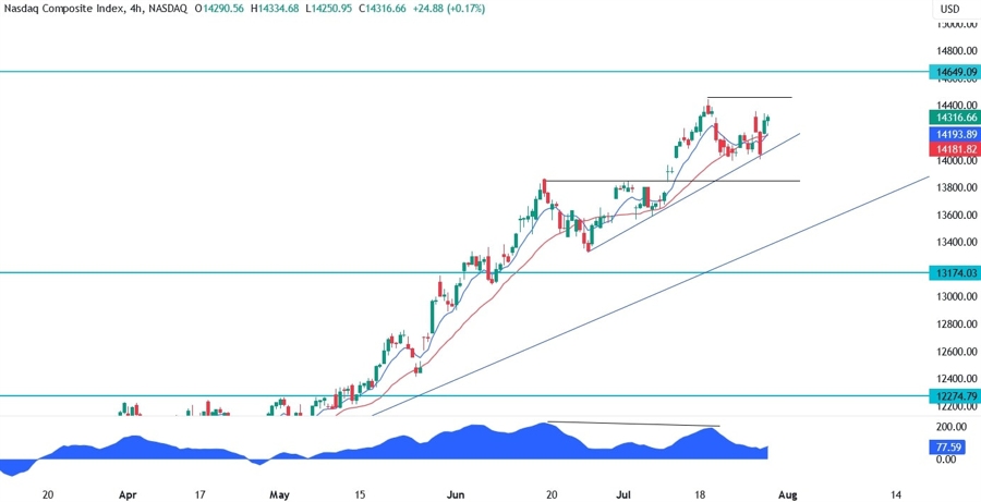 Nasdaq Composite Technical Analysis