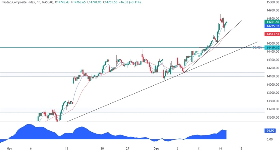 Nasdaq Composite Technical Analysis