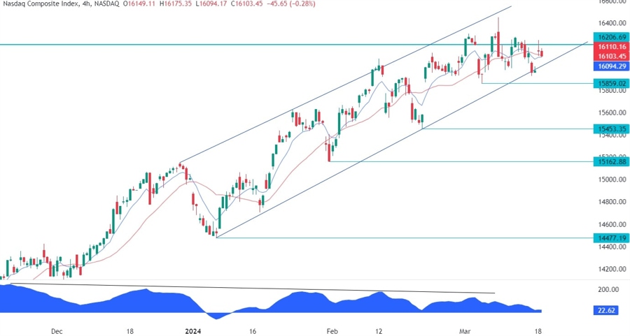 Nasdaq Composite Technical Analysis